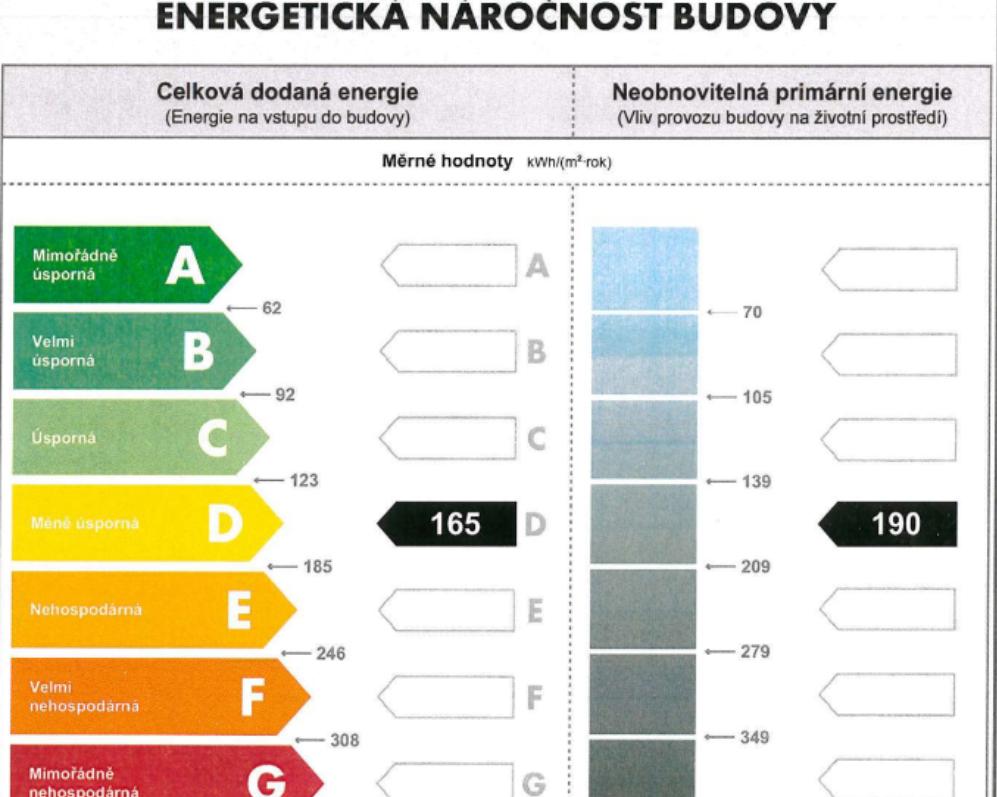 Proč se dnes nevyplatí kupovat nemovitost s energetickou třídou D